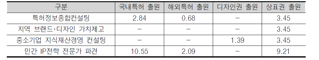 산업재산권 성과 종합