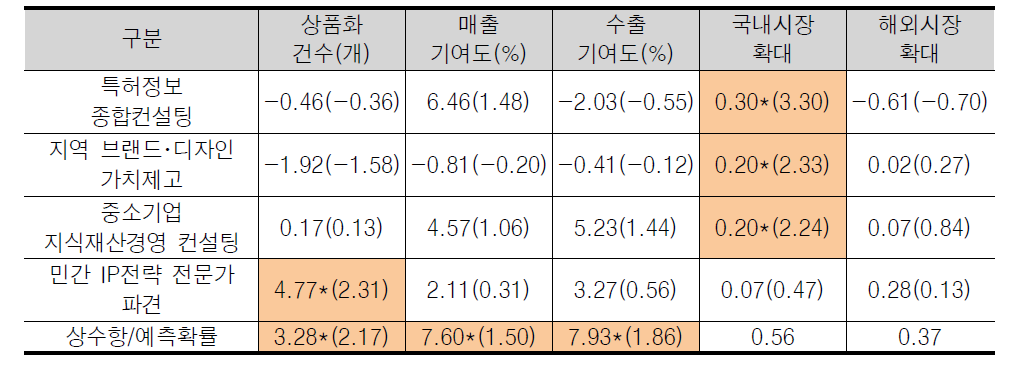 경제적 성과 회귀분석 결과