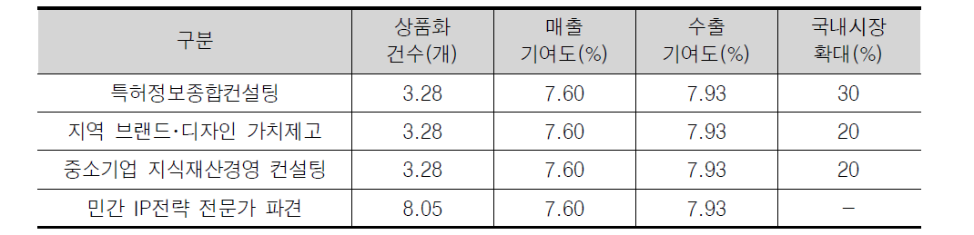 경제적 성과 종합