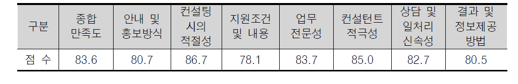 2009년 특허정보종합컨설팅 사업 만족도