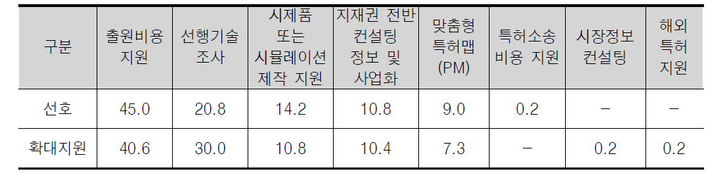 2009년 특허정보종합컨설팅 사업 중 선호 및 확대 지원 사업