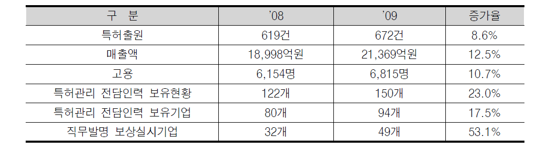 2009년 특허스타기업 주요 성과