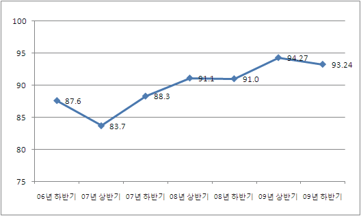 중소기업 지식재산경영 컨설팅 사업 만족도