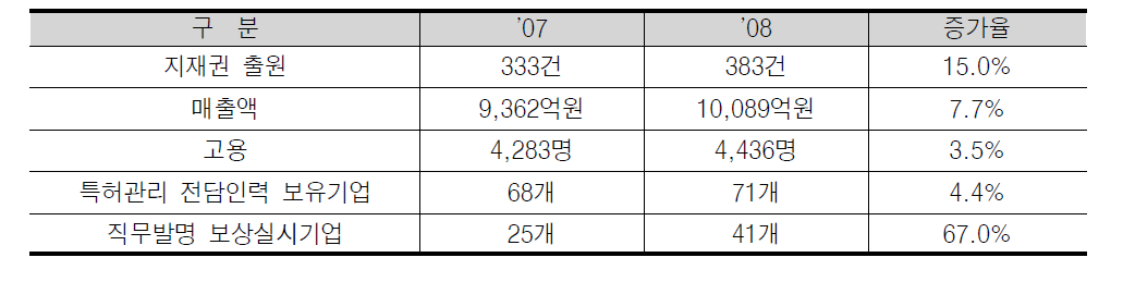 2009년 중소기업 지식재산경영 컨설팅 주요 성과