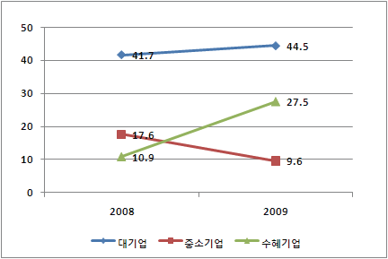 지식재산 전담인력 보유비율 변화