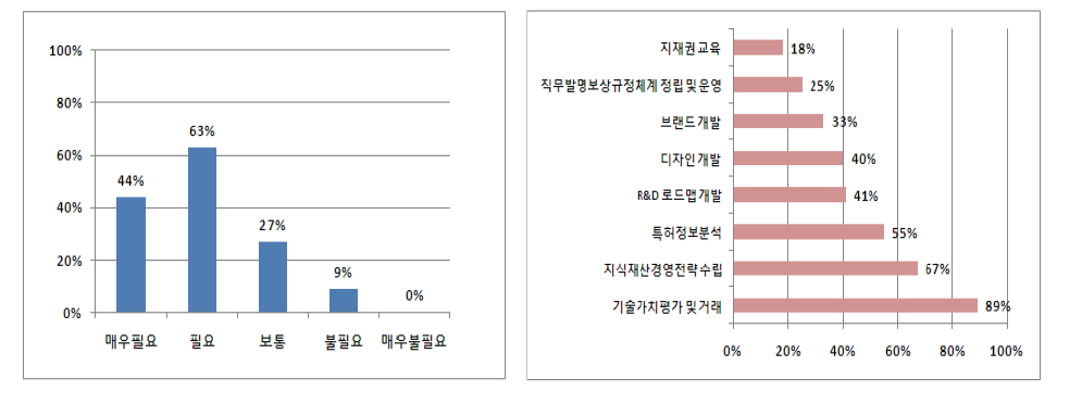 민간 IP전략 전문가 파견 사업 필요성 및 지원분야 설문결과