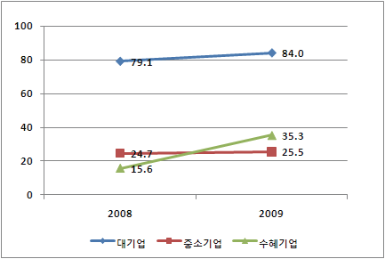 직무발명 보상 비율 변화