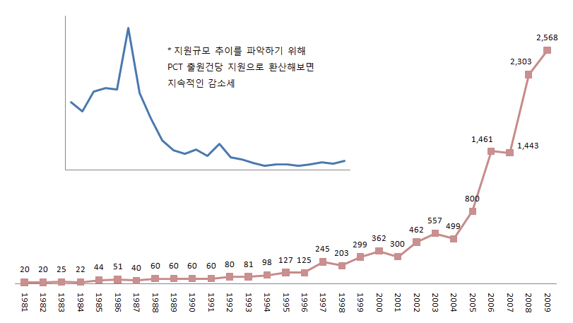 국제출원비용지원 예산 추이