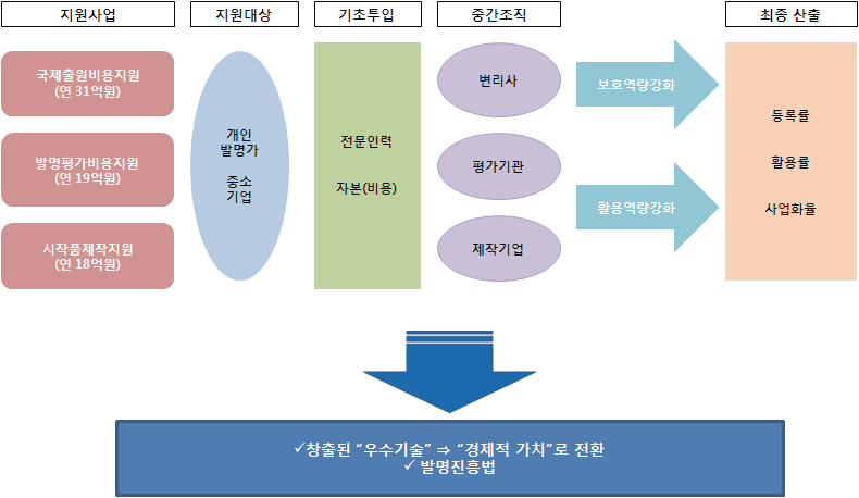 우수특허 사업화 패키지 사업의 개요도