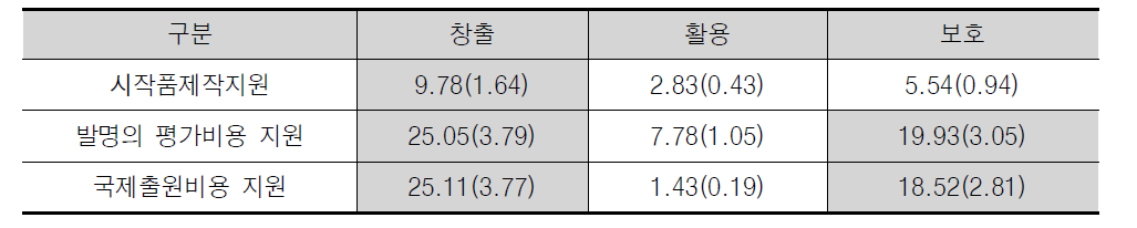 산업재산 창출—활용—보호성과 회귀분석 결과