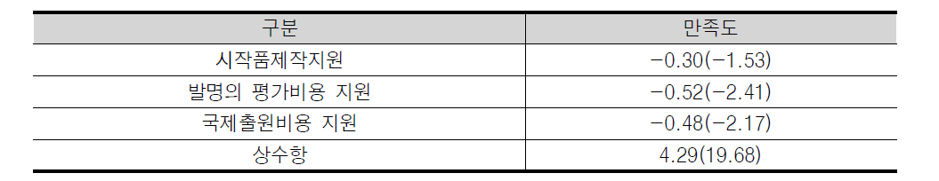 사업 만족도 회귀분석 결과