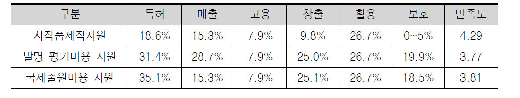 성과분석 요약