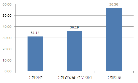 국제출원비용지원의 핵심 성과: 국제출원율