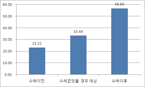 시작품제작지원의 핵심 성과: 사업화율