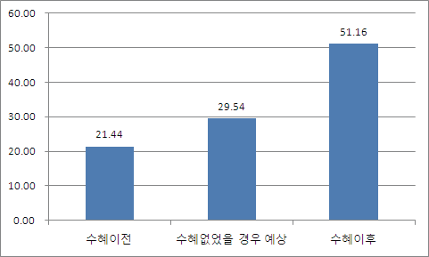 발명평가비용지원: 특허활용률