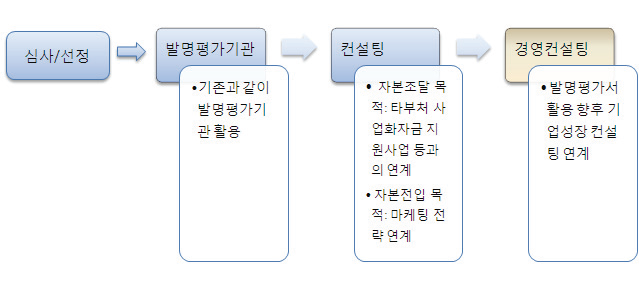 발명평가지원사업의 패키지경로