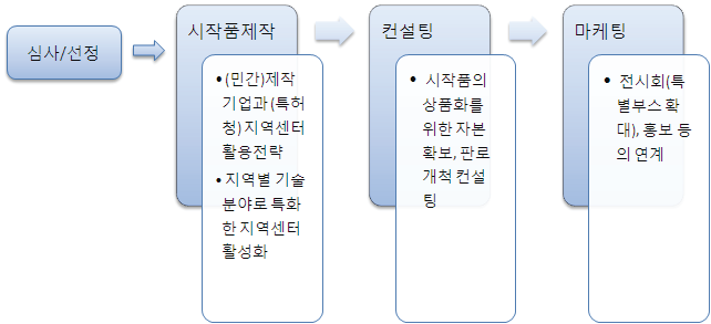 시작품제작지원사업의 패키지경로