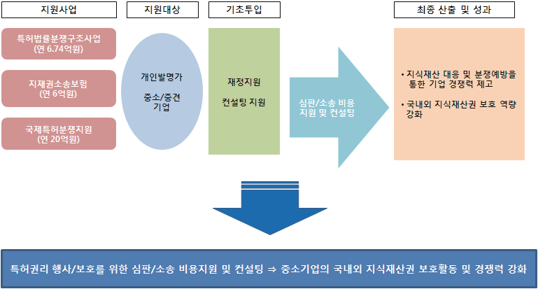 국제특허분쟁지원 및 소송보험 사업 개요도