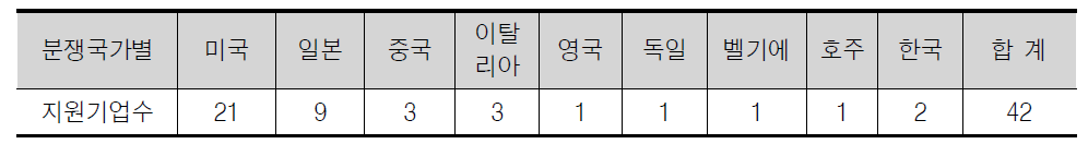 2009년 분쟁국가별 지원기업 현황