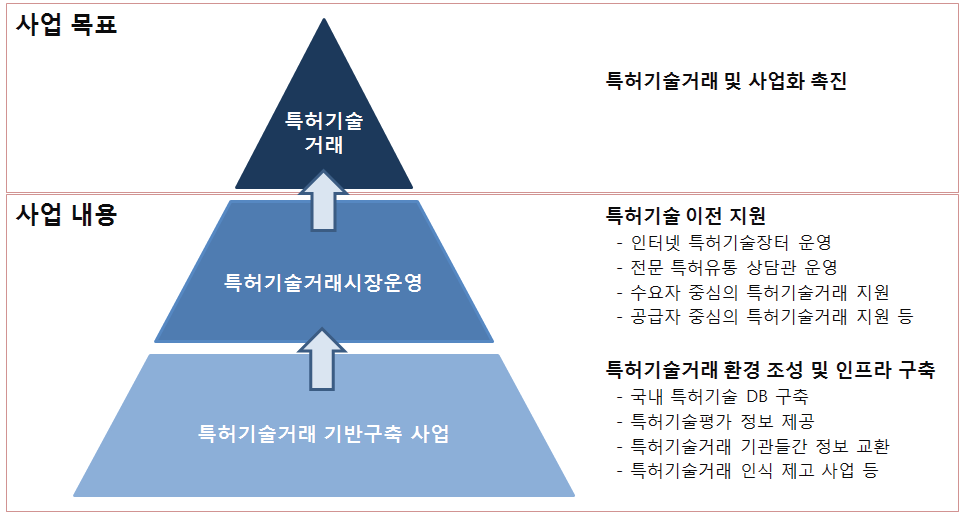 특허기술거래시스템 구축 운영 사업 개요도