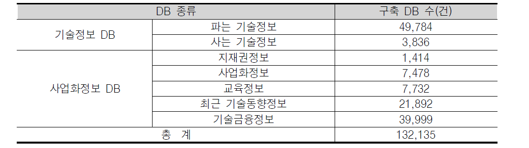 IP-Mart DB 내용