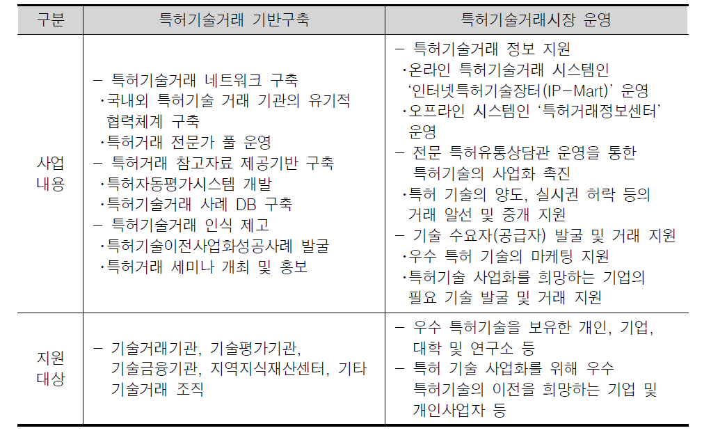 특허기술거래시스템 구축 운영 사업 내용