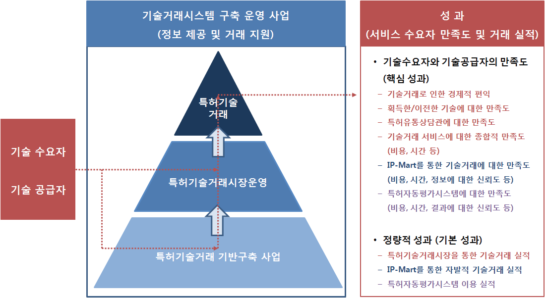 특허기술거래시스템 구축 운영 사업의 성과 평가 구조