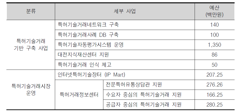 2009년 사업별 예산