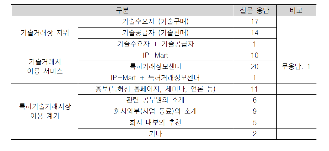 설문 기초 통계