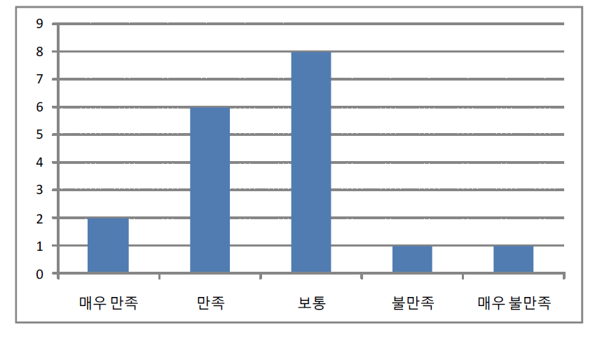 기술수요자의 특허기술거래시장을 통한 기술거래에 대한 만족도