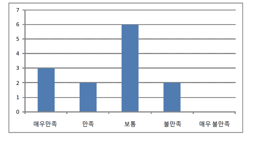 기술공급자의 특허기술거래시장을 통한 기술거래에 대한 만족도