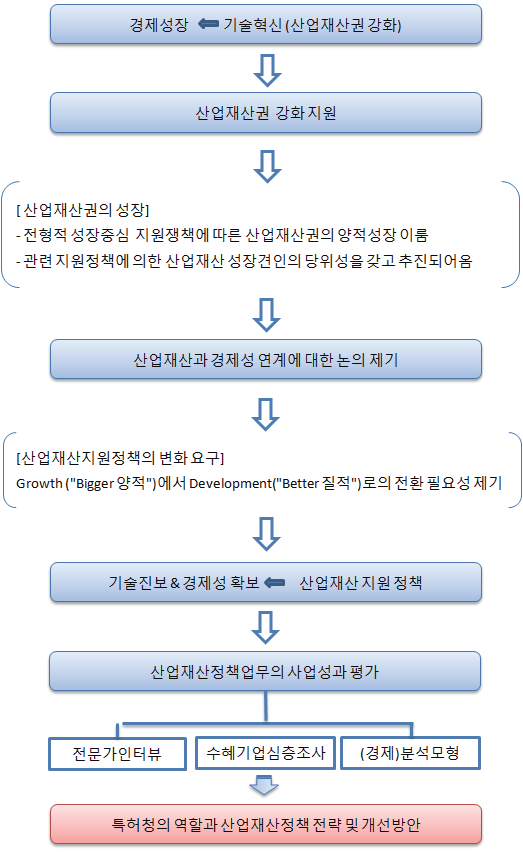 연구 필요성 및 전개