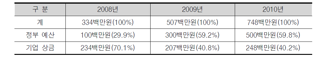 사업예산 규모