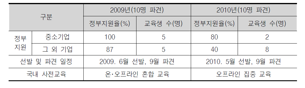 ’10년도 국제 지식재산 실무인력 양성사업