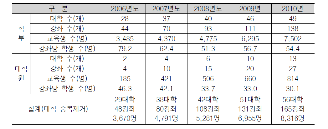 2006~2009년 대학(원) 특허교육 실적