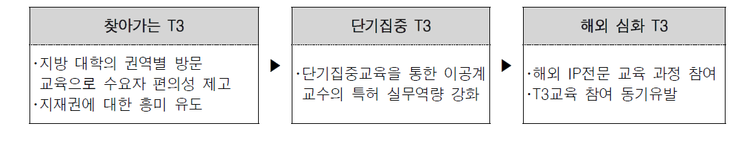 T3 교육 과정 개요