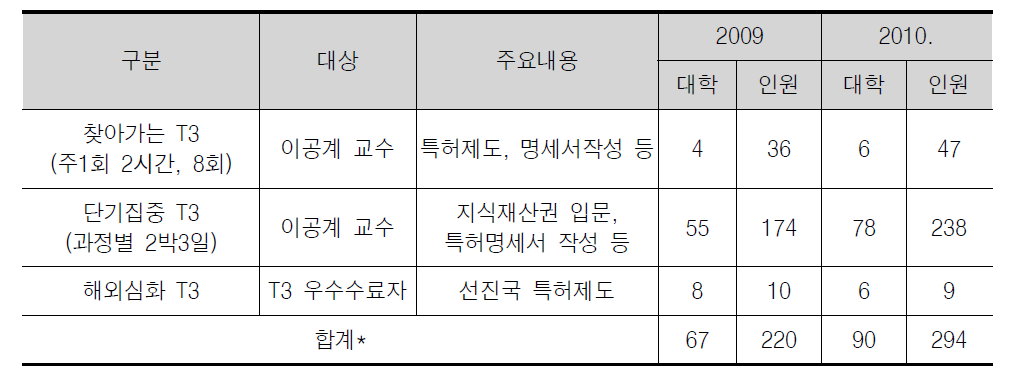 이공계 교수 대상 지식재산 교육 프로그램(T3) 운영 현황