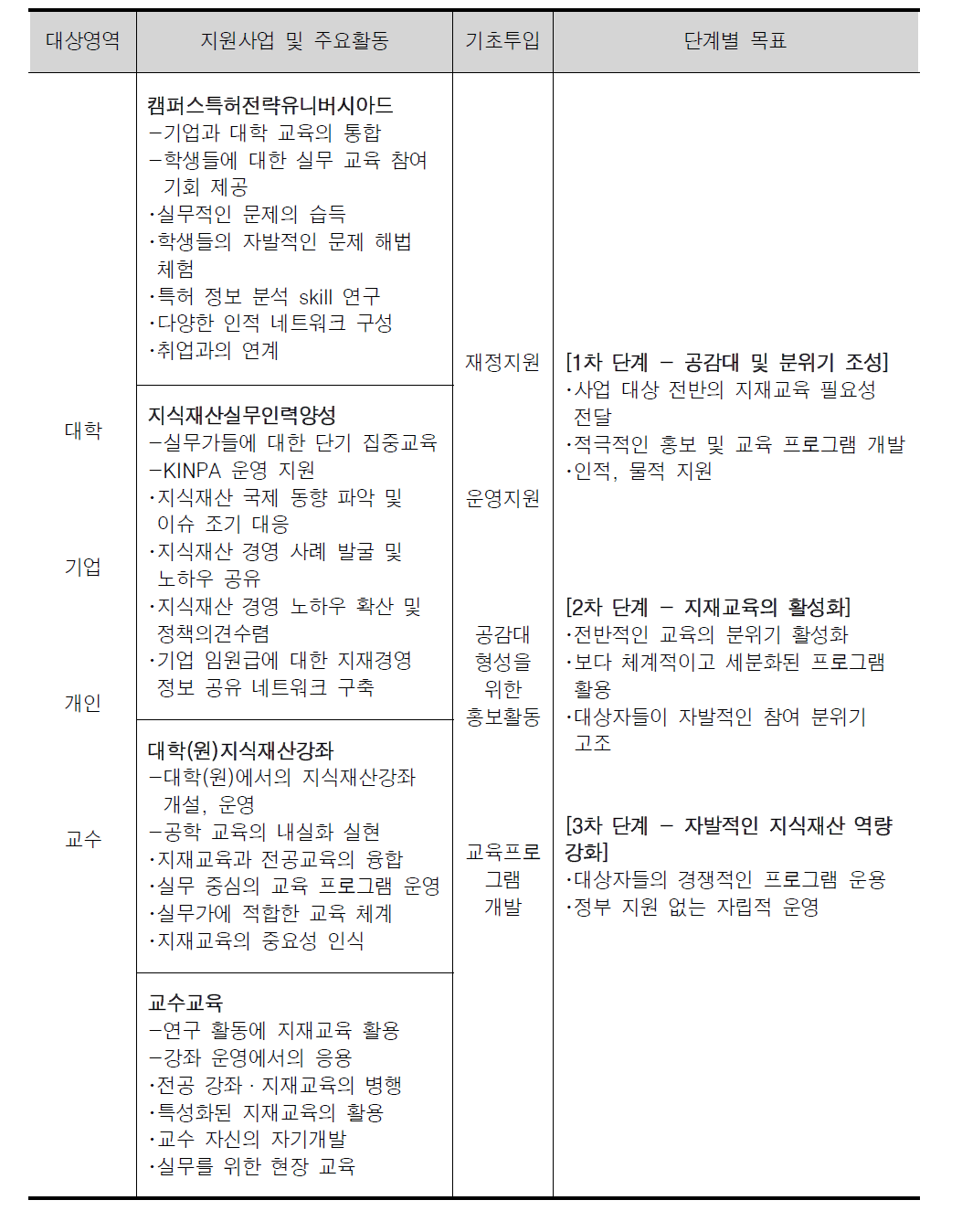 산업재산인력 지원 사업 단계별 목표