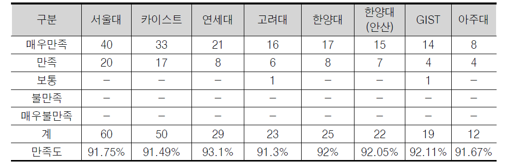 대학원별 만족도 조사인원 및 만족도