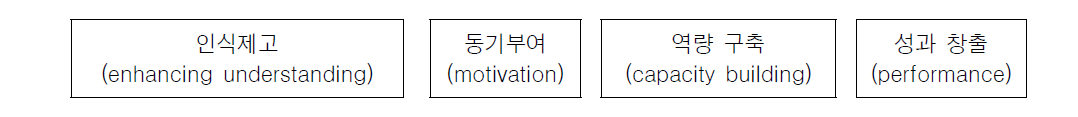 대학･공공연 지식재산역량 강화사업 평가 모형