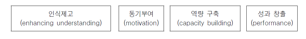 특허관리전문가 파견 사업 평가 모형