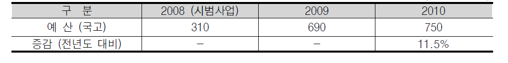 국가 R&D 특허전략전문가 파견사업 예산 규모