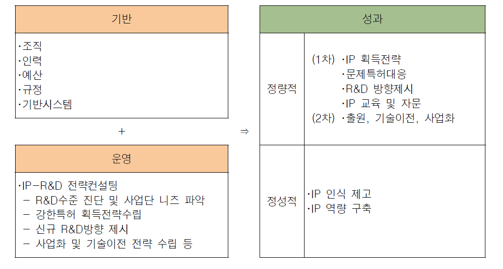 국가 R&D 특허전략전문가 파견 사업 성과진단 모형