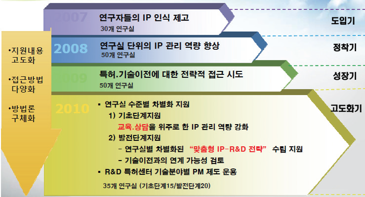 연구실지원사업 추진경과