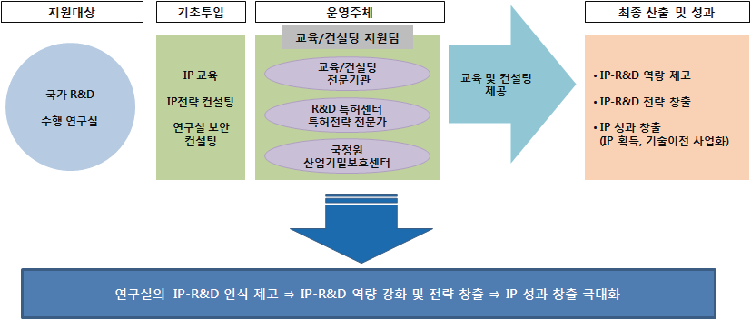 연구실지원사업 개요도