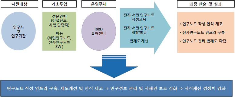 전자연구노트 사업 개요도