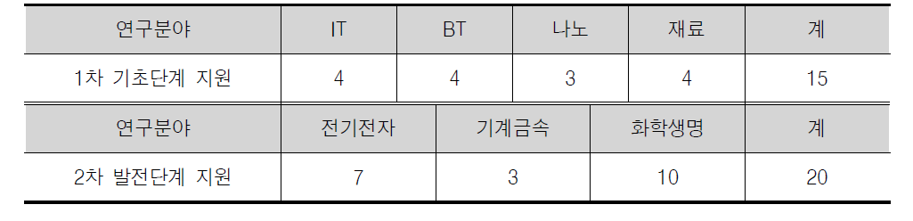 기술 분야별 수혜 연구실 수