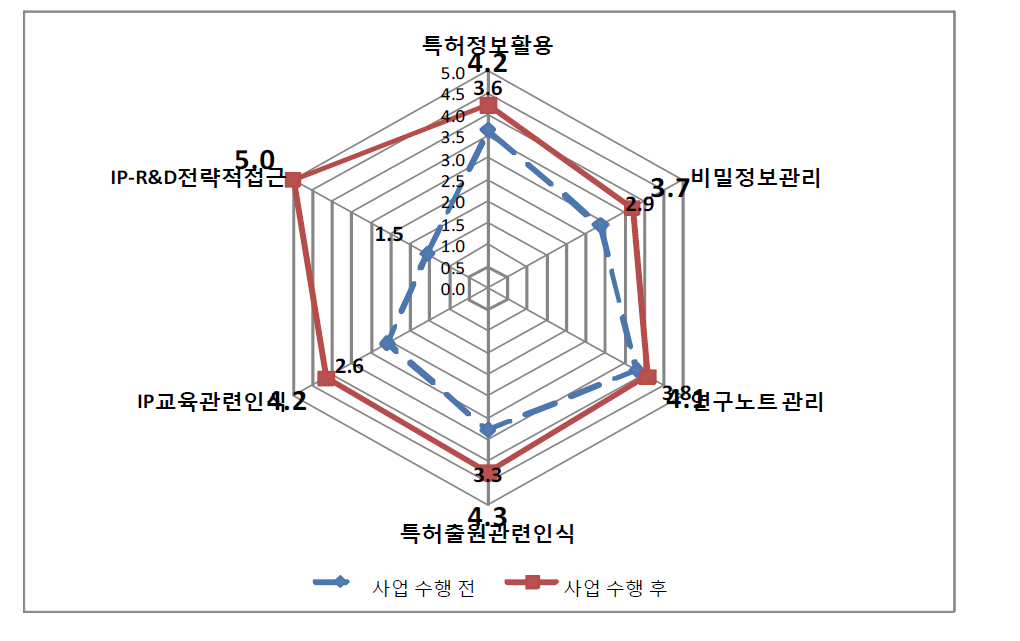 1차 기초단계 지원 전후 IP-R&D 역량 변화