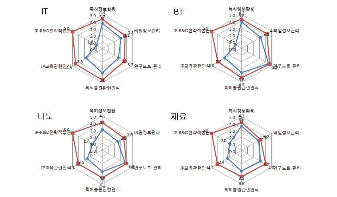 기술 분야별 1차 기초단계 지원 전후 IP-R&D 역량 변화