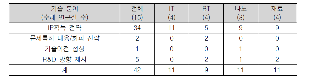 기술 분야별 직접적 성과